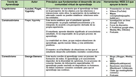 C Mo Han Aportado Las Teor As De Aprendizaje Al Di Con E Learning