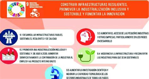 Ods Construir Infraestructuras Resilientes Promover La