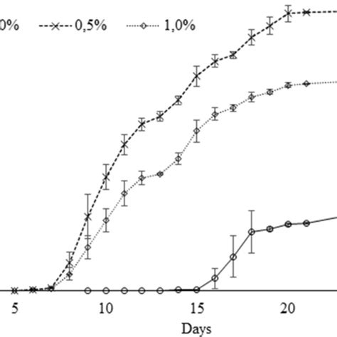 Cumulative N2O emissions (mg N-N2O kg⁻¹ dry soil) from soils with added ... 