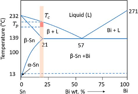 Bi Cu Sn Phase Diagram Computational Thermodynamics Riset