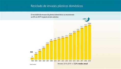 Crece un 8 el reciclado de envases plásticos del hogar en España