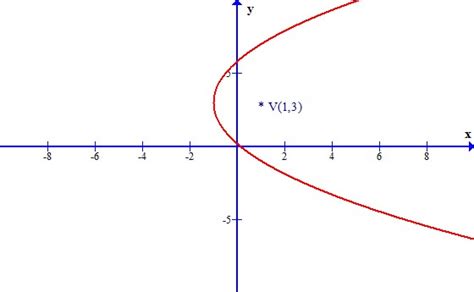 Find equation of parabola with vertex and focus