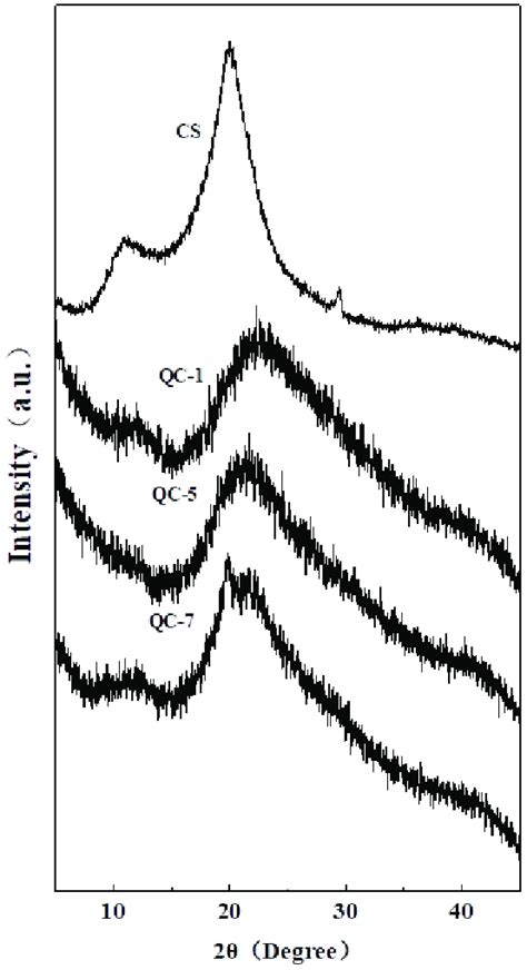 X Ray Diffraction Xrd Patterns Of Chitosan And Qcs Download Scientific Diagram