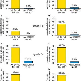 Postulated Mechanism Of Mutant Idh Suppression Of Local And Systemic