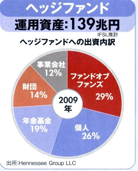 世界の富裕層のポートフォリオ マクロ経済動向と資産運用形成 研究室