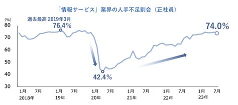 「情報サービス」の人材不足は 740％に 〜帝国データバンク 人手不足に対する企業の動向調査から：『ビジネス20』の視点：オルタナティブ・ブログ