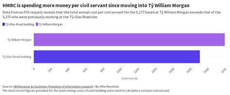 Hmrc Spending More At Ty William Morgan Flourish