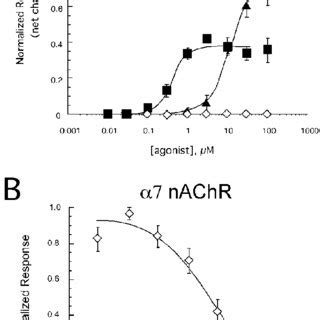 A Concentration Response Curves For Ar R Tropisetron Or