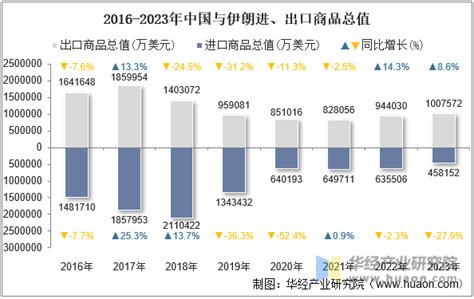 2023年中国与伊朗双边贸易额与贸易差额统计 华经情报网 华经产业研究院