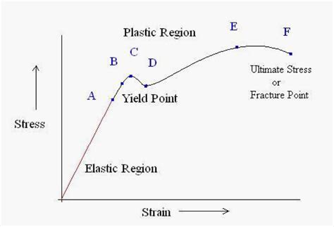 Simple Stress Strain Curve