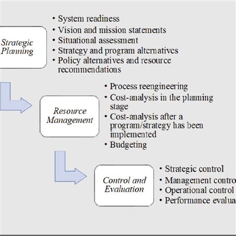 Components Of Each Strategic Management Process Download Scientific