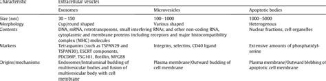 Characteristic of different types of extracellular vesicles. | Download Scientific Diagram