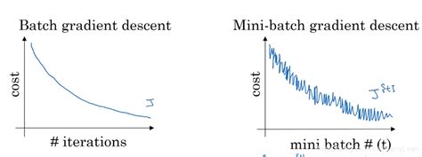 对mini Batch梯度下降算法的理解以及代码实现mini Batch 框架 Sgd 实现 Csdn博客