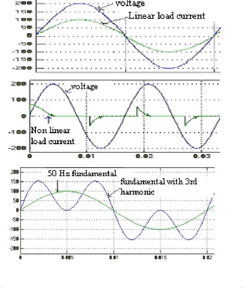 Waveform Shape A Voltage And Current Waveform For Linear Loads B