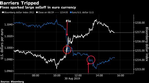 【ny外為】ユーロが110ドル割れ、17年5月以来の安値 Bloomberg