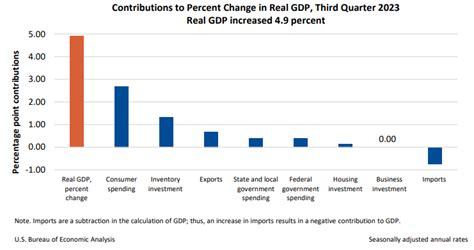 Gross Domestic Product Third Quarter 2023 Advance U S Bureau Of