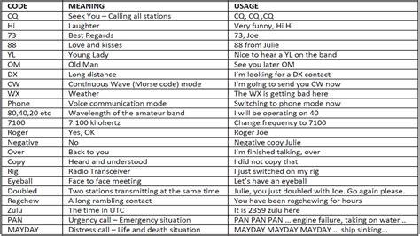 Understanding Ham Radio Lingo And Jargon Unicom Radio