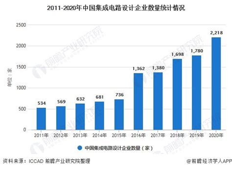 2021年中国集成电路设计行业市场规模及竞争格局分析 上半年市场销售额将近1800亿前瞻趋势 前瞻产业研究院