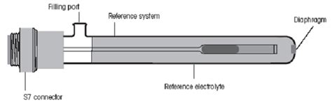 labpro.co.uk: Types of pH Meter Electrode