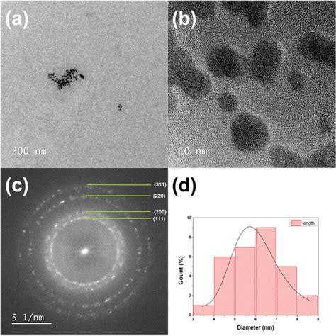 TEM A And HRTEM B Images C SAED Diffraction Pattern And D