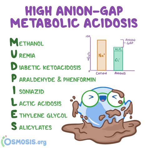 Osmosis On Twitter Anion Gap Represents A Difference Between Cations