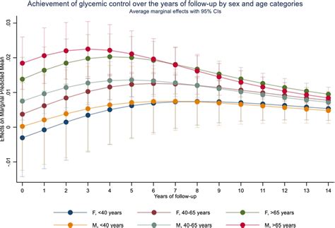 Probabilities And 95 Confidence Intervals For The Achievement Of