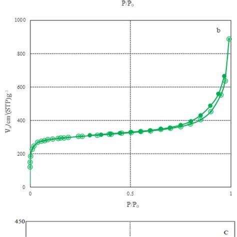 Nitrogen Adsorptiondesorption Isotherms For Bet Analysis Of Uio 66 Download Scientific Diagram