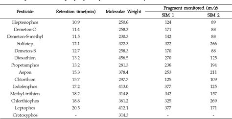 Table From Multiresidue Analysis Method For Determination Of