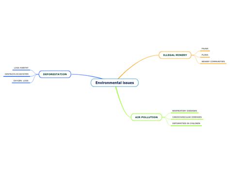 Environmental Issues Mind Map