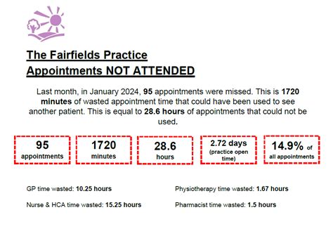 MISSED APPOINTMENTS AT FAIRFIELDS PRACTICE January 2024 Fairfields