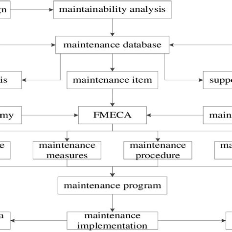 Maintenance Flow Chart Diagram