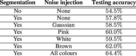 Classification Accuracy With Respect To Different Augmentation