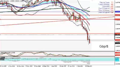 Marcs Weekly Forex Analysis 24th February Youtube