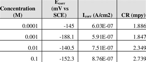 Corrosion Potential E Corr Corrosion Current Density I Corr And