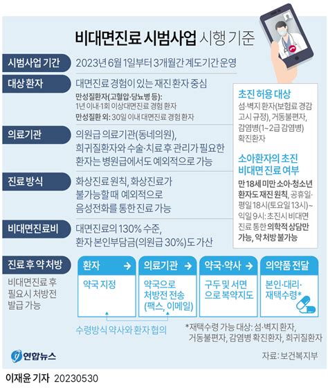 비대면진료 재진만 허용진료비 30 비싸