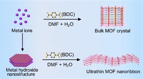 Metal Organic Framework Nanoribbons Eurekalert