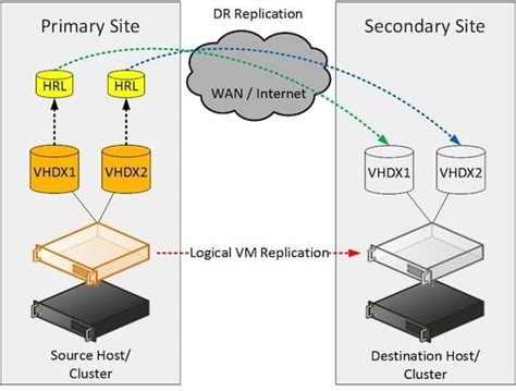 Hyper V Replication Impacting Write Speeds In Vm Hyperv | Hot Sex Picture