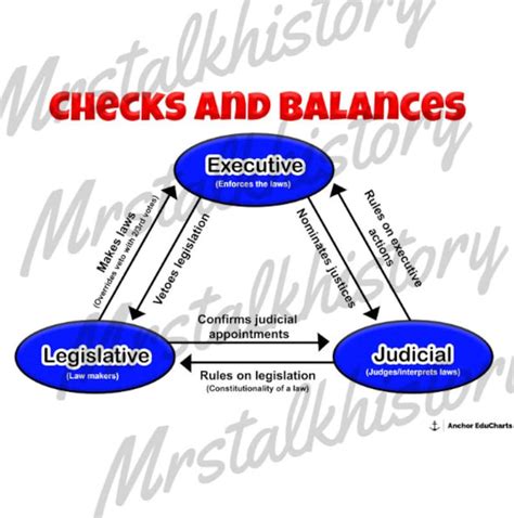 Checks And Balances The Bill Of Rights 10 Amendments Us