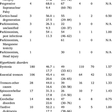 Age And Sex Distribution Of Patients With Motor Neuron Disease In A