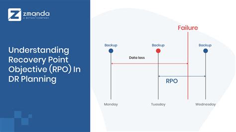 Circular Loco Flojo Rpo Recovery Time Objective Producci N Maletero Nimo