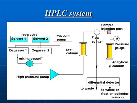 Ppt High Performance Liquid Chromatography Powerpoint Presentation