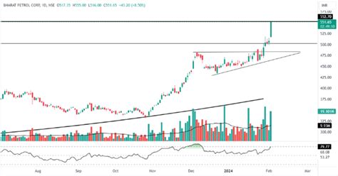 Bharat Petroleum Corp Is On The Verge Of A Multi Year High Breakout