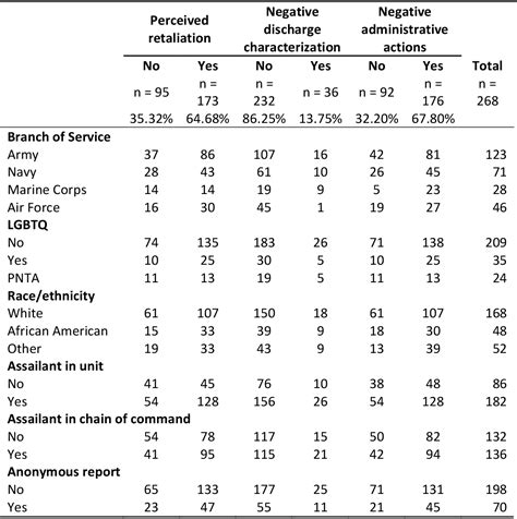 Table 2 From Lgbtq Military Sexual Assault Survivors And