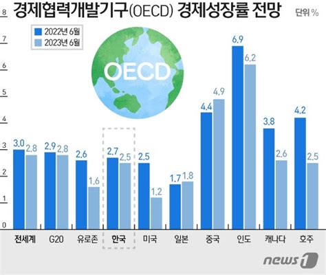 Oecd 올해 韓 성장률 전망 30→27물가상승률 21→48 파이낸셜뉴스