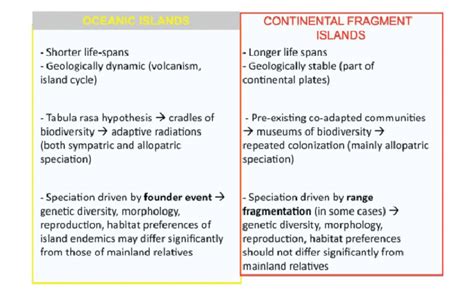 Comparisons between oceanic and continental islands | Download ...