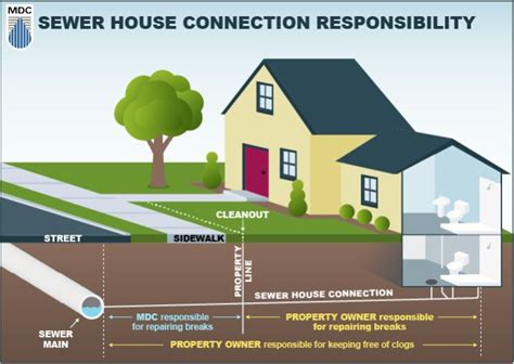 Sewer House Connection Program The Mdc