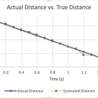 Observe the difference in position from the known distance to the ... 