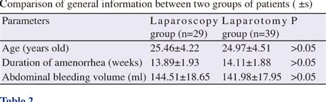 Table From Comparison Between Laparoscopic Surgery And Laparotomy For