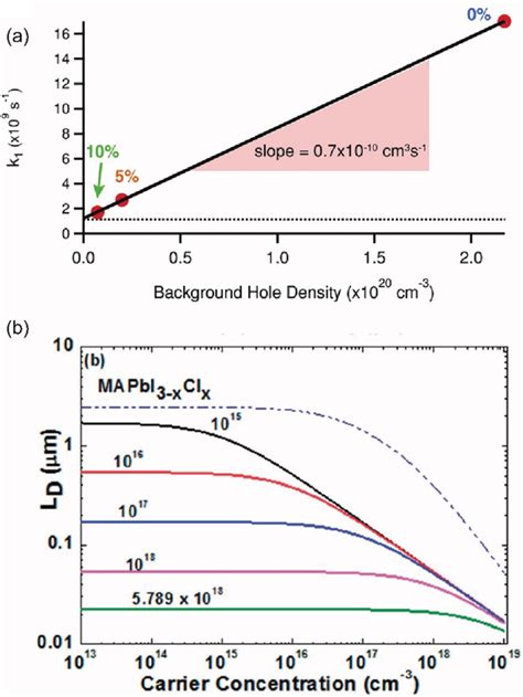 A Relationship Between Doping Density And The Monomolecular