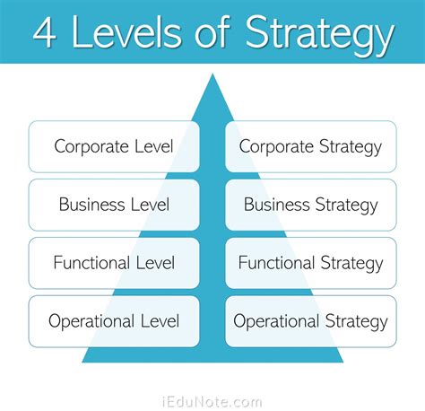 4 Levels Of Strategy Types Of Strategic Alternatives